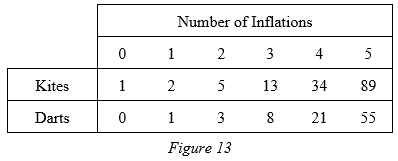 Fibonacci sequence in Penrose tilings